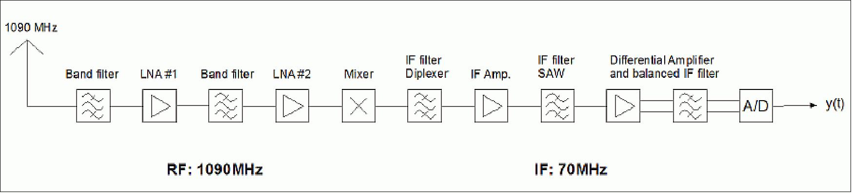 Figure 88: Single superheterodyne receiver concept (image credit: DLR, Ref. 79)