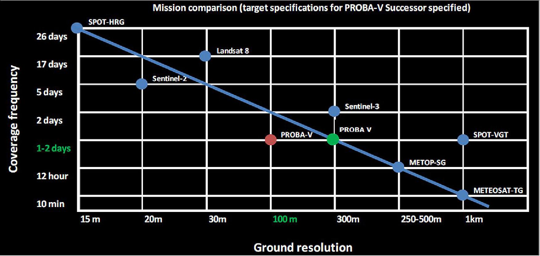 Figure 55: Comparison of coverage frequency and spatial resolution (image credit: VITO, CSL)