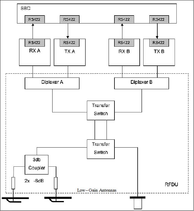 Figure 9: Block diagram of the TM/TC subsystem (image credit: AstroFein)