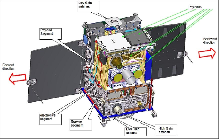 Figure 3: Accommodation of the TET spacecraft bus and several S/C and payload components (image credit: AstroFein)