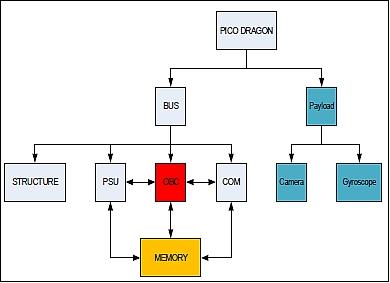Figure 3: Functional block diagram of Pico Dragon (image credit: VNSC)