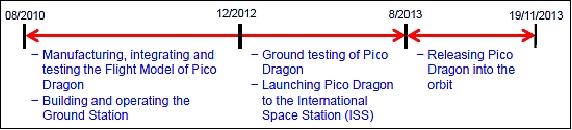 Figure 1: Timeline of the Pico Dragon development project (image credit: VNSC)