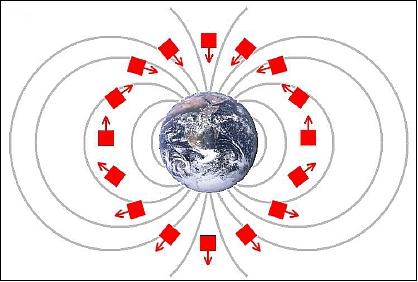 Figure 2: Schematic of the Earth magnetic field lines and camera orientation throughout polar orbit (image credit: UM)