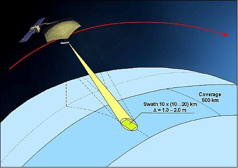 Figure 3: Illustration of the narrow-swath (spotlight mode) configuration in a FOR of 500 km (image credit: NPOMash)