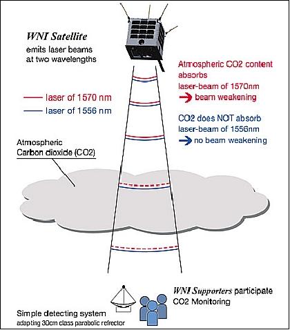 Figure 8: Schematic view of the laser mission measurement concept (image credit: AXELSPACE)