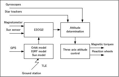 Figure 3: Schematic view of the 3-axis attitude control configuration (image credit: AXELSPACE)