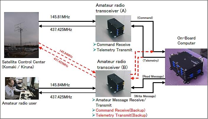 Figure 8: Overview of the communication subsystem (image credit: ChubuSat consortium)
