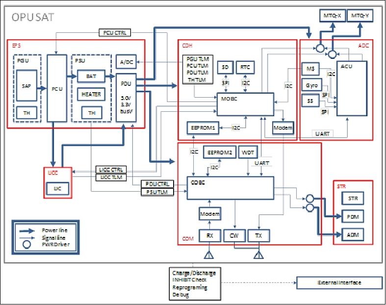 Figure 2: System block diagram of OPUSat (image credit: OPU)
