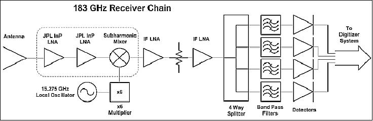 Figure 9: Proposed 183 GHz receiver chain with four channel output (the outlined parts represent the JPL developed frontend), image credit: JPL