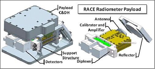 Figure 7: Schematic view of the RACE radiometer payload (image credit: NASA/JPL)