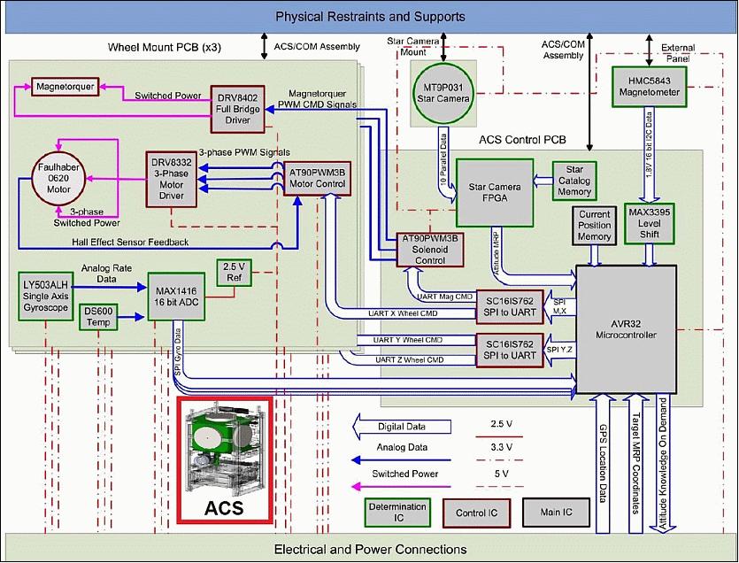 Figure 10: Functional block diagram of the ADCS (image credit: COSGC)