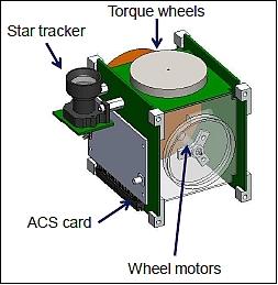 Figure 9: Components of the ADCS (image credit: COSGC)
