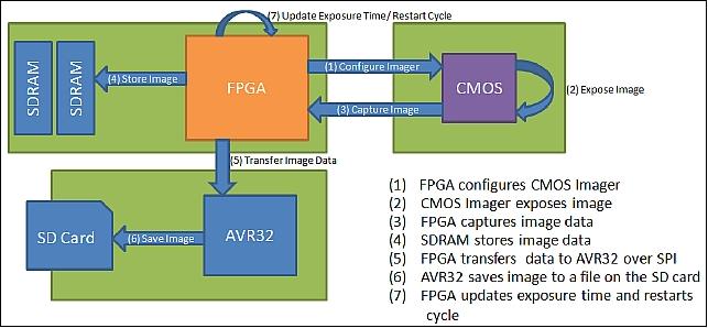 Figure 23: THEIA concept of operations - image capture diagram (image credit: COSGC, UC)