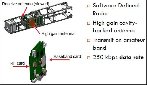 Figure 16: Schematic view of the RF communications subsystem (image credit: COSGC)
