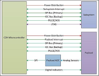 Figure 13: Overview of CDH interfaces (image credit: COSGC)