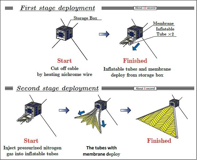 Figure 17: Schematic view of the deployment system (image credit: Nihon University)