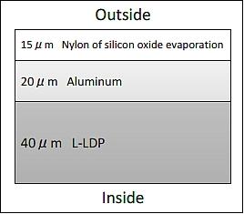 Figure 9: Composition of the aluminum laminate film (image credit: Nihon University)