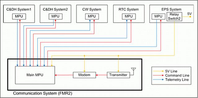 Figure 6: Block diagram of FMR2 (image credit: Nihon University)
