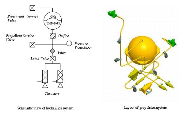 Figure 31: The HPGP propulsion system (image credit: SSC)