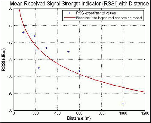 Figure 5: Plot of mean received signal strength with distance (image credit: NTU)