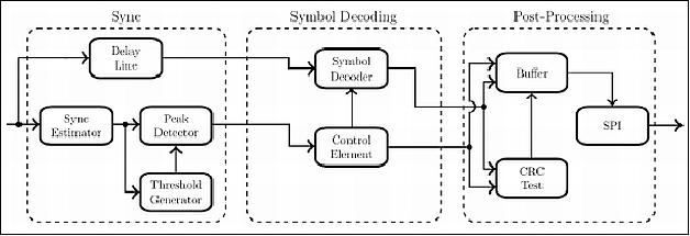 Figure 14: Example of a decoder architecture (image credit: GomSpace)