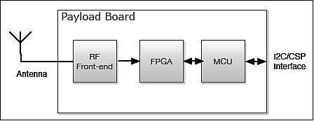 Figure 11: The ADS-B block diagram (image credit: GomSpace)