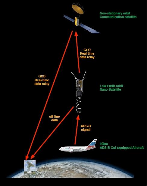 Figure 10: Illustration of the spaceborne ADS-B concepts (image credit: GomSpace)