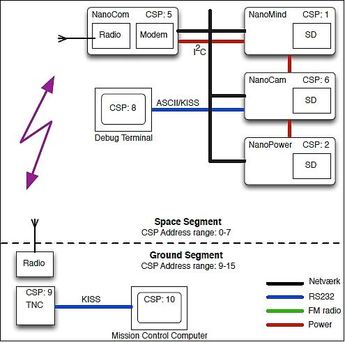 Figure 7: Cubesat SPN (Space Protocol Network) scenario (image credit: GomSpace)
