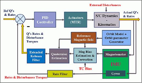Figure 2: Elements of the ADCS (image credit: PESIT)