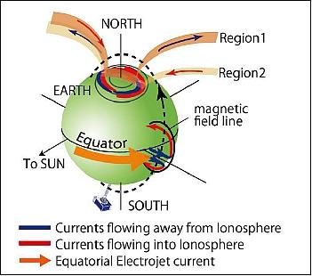 Figure 12: Schematic view of the FACs in the various zones of Earth's ionosphere (image credit: KU)