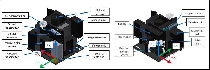 Figure 4: Illustration of the equipment layout inside the spacecraft (image credit: KU, Ref. 10)