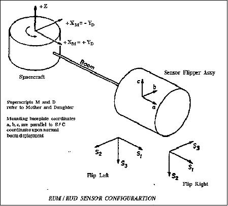 Figure 6: RUM/RUD sensor configuration (image credit: UCLA)