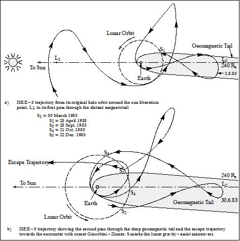Figure 7: ISEE-3 spacecraft trajectory overview from halo orbit to geomagnetic tail