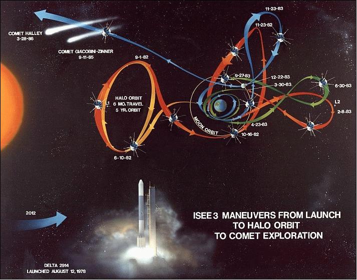 Figure 6: Artist's view of the various trajectory phases of the ISEE-3 (yellow, red) and ICE missions (green, blue), image credit: NASA 12)