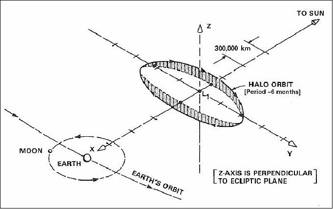 Figure 5: Isometric view of the ISEE-3 halo orbit around the Sun-Earth L1 point (image credit: JHU/APL, Ref. 3)