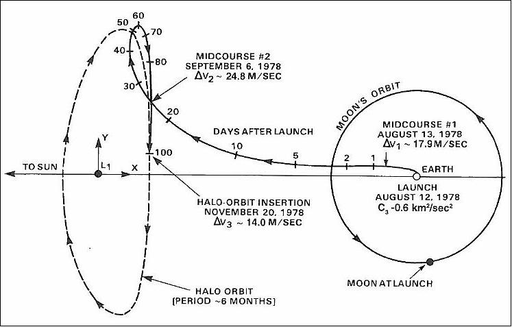 Figure 4: ISEE-3 transfer trajectory to the halo orbit (image credit: JHU/APL)