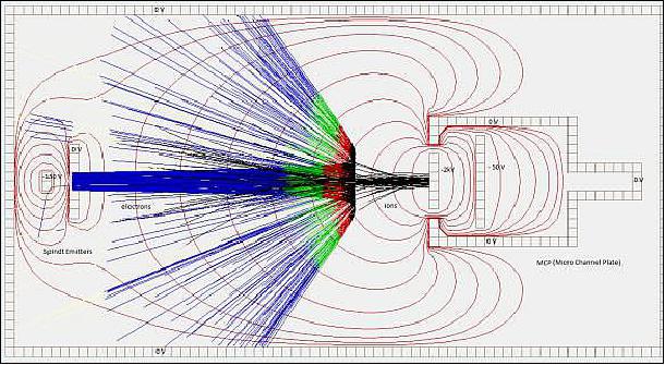Figure 9: SIMION simulation of electron and ion trajectories (image credit: Virginia Tech)