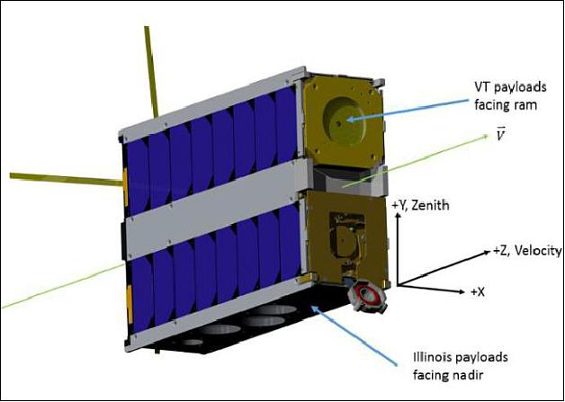 Figure 5: Flight orientation of LAICE: the port and zenith panel are illuminated by the sun (image credit: LAICE collaboration)