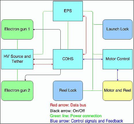 Figure 18: Block diagram depicting the data and power interactions between payload parts, CDHS and EPS (image credit: FMI, University of Tartu)