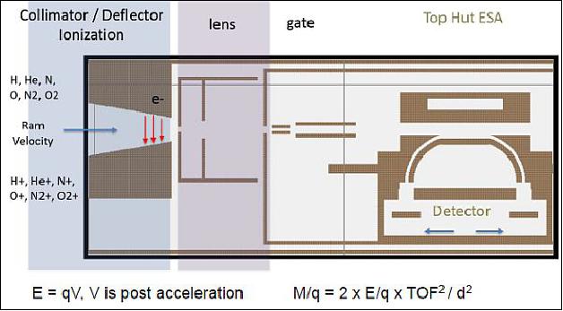 Figure 6: The INMS sensor (half configuration), image credit: ExoCube Team