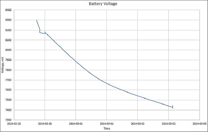 Figure 14: Battery voltage during the first days after deployment (image credit: LS-1 team)