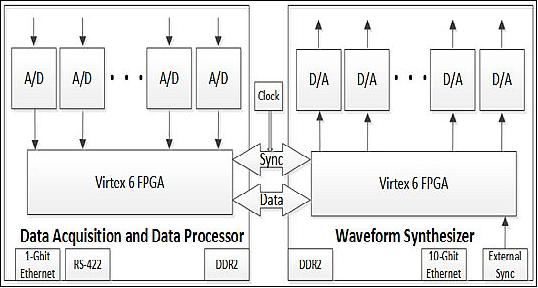 Figure 7: EcoSAR's waveform synthesizer, data acquisition and processor unit architecture (image credit: NASA)