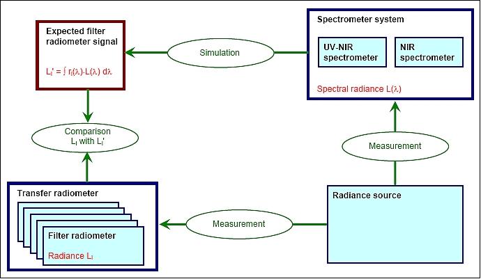 Figure 24: Concept for validation of a spectral radiance measurement (image credit: DLR)