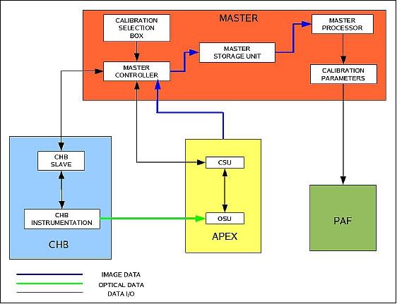 Figure 6: CTM logical working flow: the CTM interfaces APEX, the CHB, and the PAF (image credit: APEX consortium)