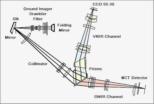Figure 5: The optical design concept of the APEX spectrometer (image credit: APEX consortium)