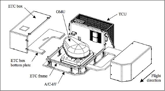 Figure 1: Illustration of the APEX instrument subsystems (APEX consortium, Ref. 1)