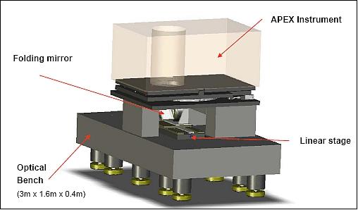 Figure 16: Side view of the calibration bench with the APEX sensor, the two working areas on both sides and the folding mirror (image credit: APEX consortium)