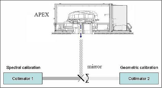 Figure 15: Schematic view of a set-up with fixed APEX instrument, collimators and movable/flapping folding mirror (image credit: APEX consortium)