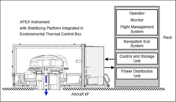 Figure 12: APEX instrument configuration in aircraft (image credit: APEX consortium)