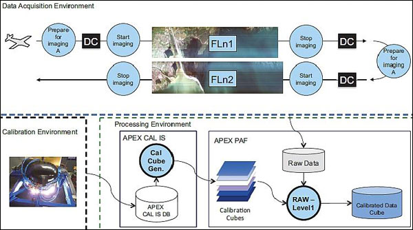 Figure 10: Data flow overview within and between APEX flight, calibration and processing environments (image credit: APEX consortium)